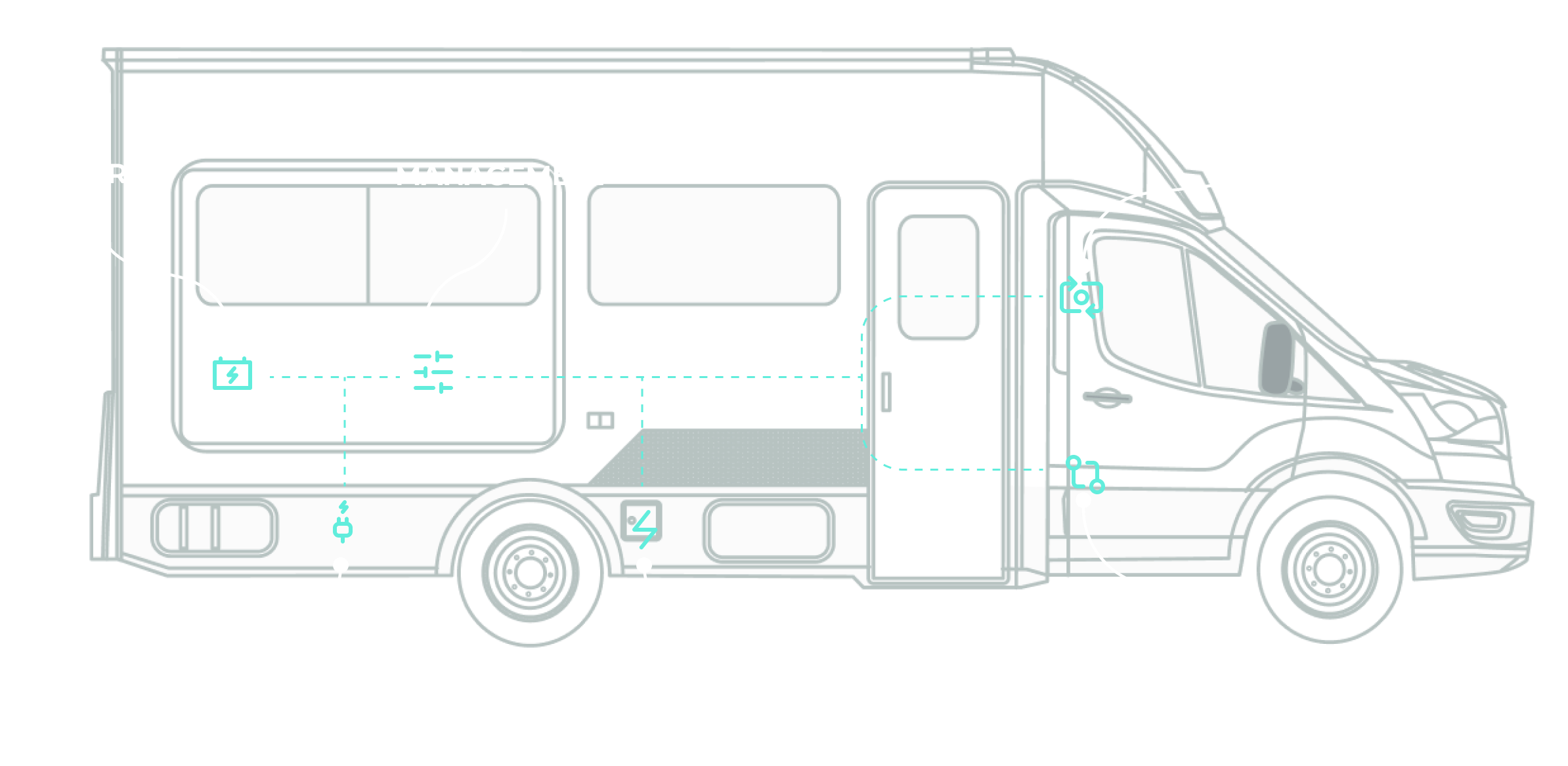 An outline of an RV camper van, with arrows pointing to and highlighting the Batteries, Battery Management, Circuit Protection, Chargers, Portable Power and Power Distribution features. 
