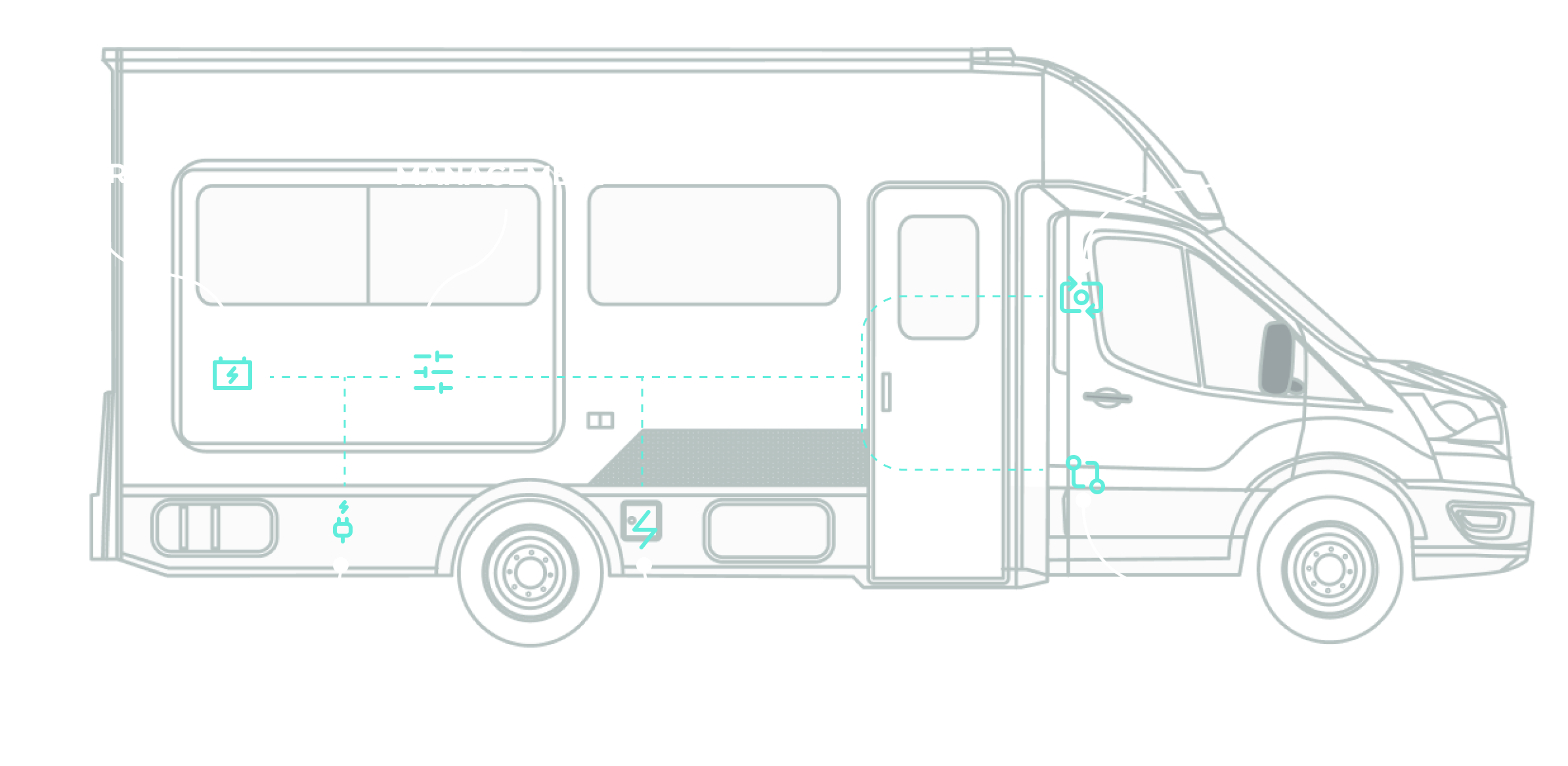 An outline of an RV camper van, with arrows pointing to and highlighting the Batteries, Battery Management, Circuit Protection, Chargers, Portable Power and Power Distribution features.
